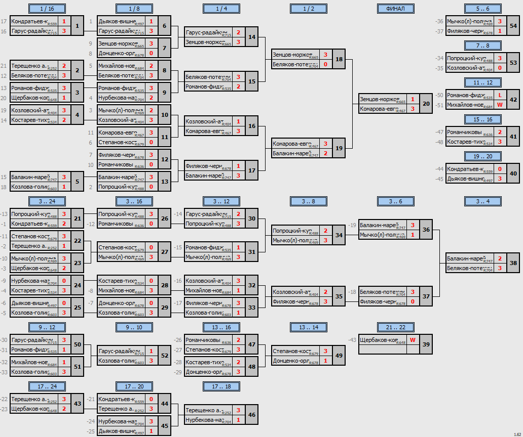 результаты турнира  Exclusive СуперКубок Пары ~655 с форой, отборочный турнир